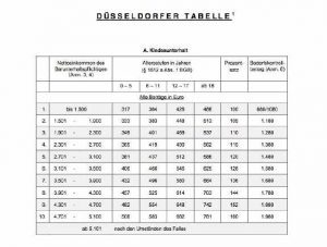 Neuer Selbstbehalt bei Düsseldorfer Tabelle