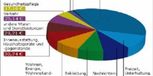 BDH fordert schnelle Hartz IV Anpassung