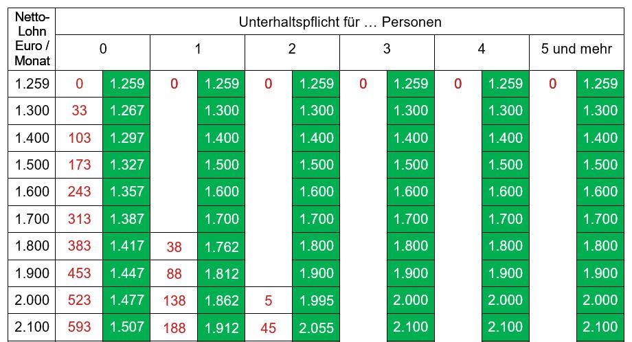 Pfaendungstabelle 2021