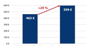 Faktische Hartz IV Kürzung durch Stromkosten