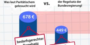 Hartz IV Regelsatz-Erhöhung: FDP widerspricht Heils Plänen