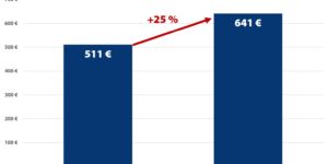 Bürgergeld: 25 Prozent zu wenig Stromanteil im Regelbedarf