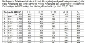 Düsseldorfer Tabelle 2023: Steigender Unterhalt, aber auch Selbstbehalt