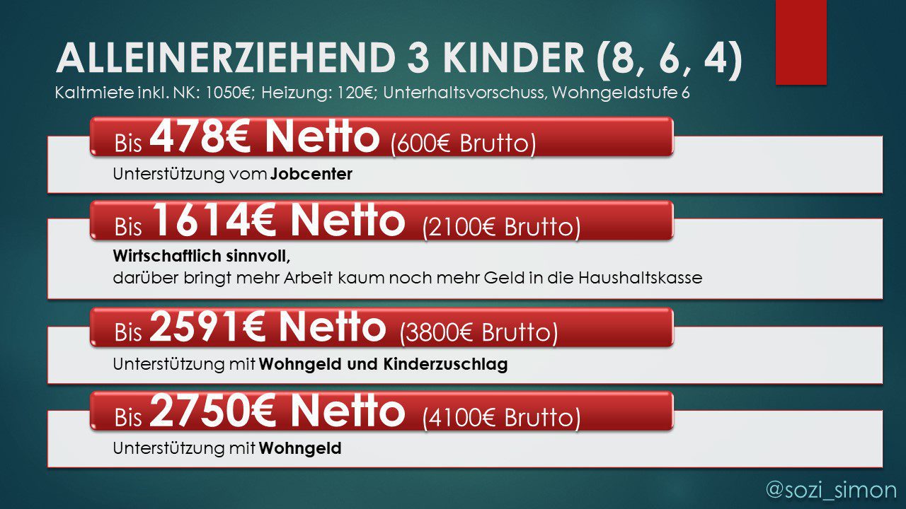 Wohngeld oder Bürgergeld: Alleinerziehende mit 3 Kindern im städtischen ...
