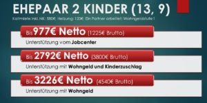 Wohngeld plus Kinderzuschlag oder Bürgergeld: Beispielrechnung einer Familie mit 2 Kindern