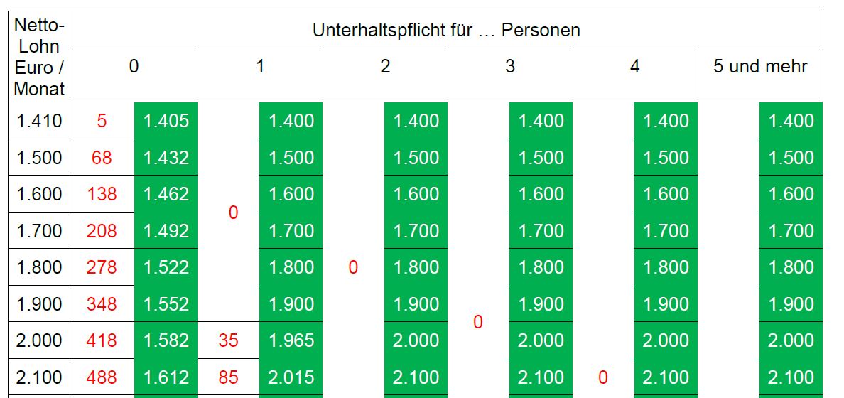 Neue Pfändungstabelle und Pfändungsfreibeträge für 2023
