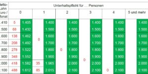 P-Konto: Neue Pfändungsfreibeträge ab Juli 2023