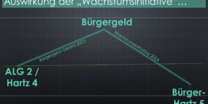 Bürgergeld: Zurück in die Zukunft mit "Bürger-Hartz 5"