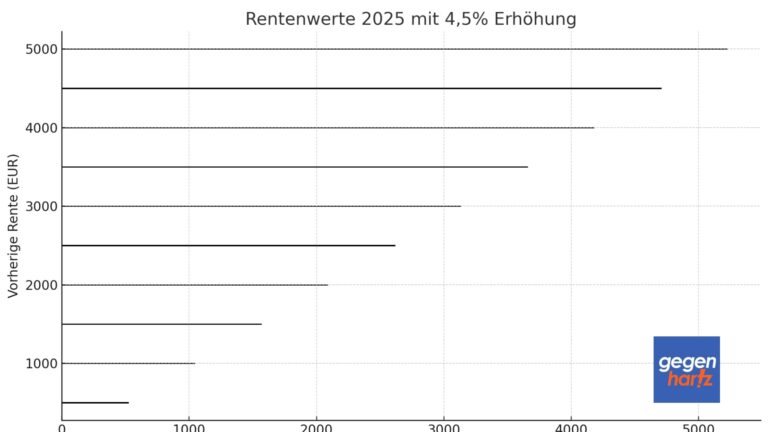  Rentenerhöhung in 2025 mit Tabelle - so hoch steigt die Rente Bildidee 