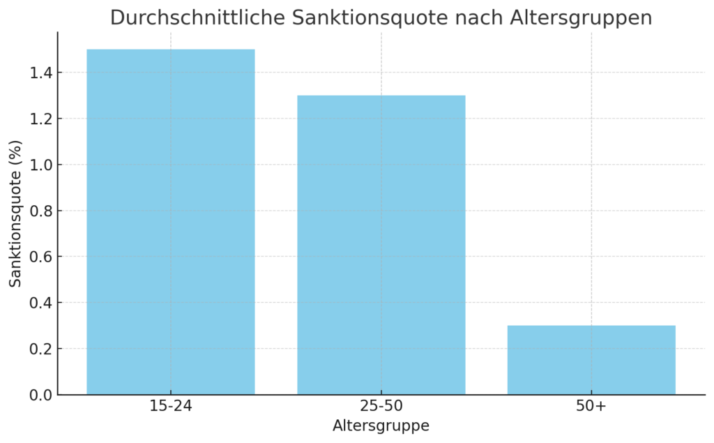 Altersgruppen Sanktionen Bürgergeld