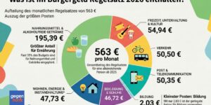 Grundsicherung: Was ist alles im Bürgergeld-Regelsatz 2026 enthalten?