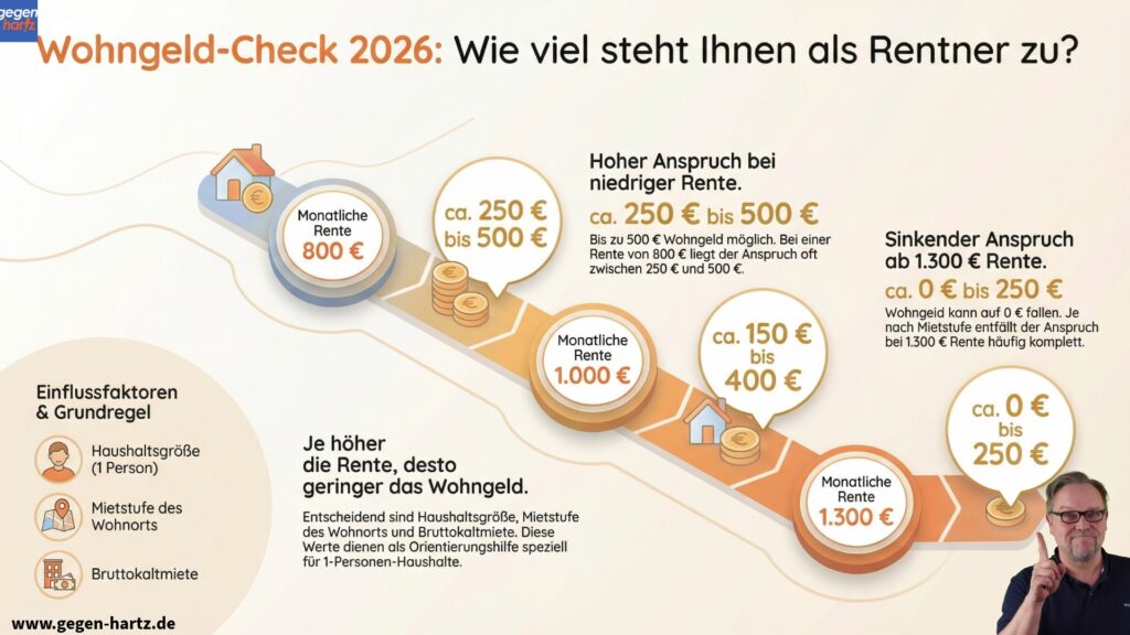 Wohngeld Anspruch 2026
