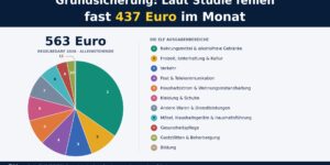 Grundsicherung: Fast 437 Euro fehlen im Monat – Neue Studie stellt den Regelsatz infrage